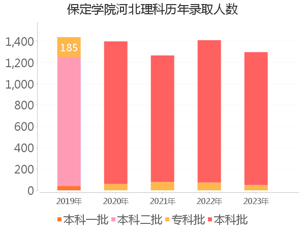 录取人数