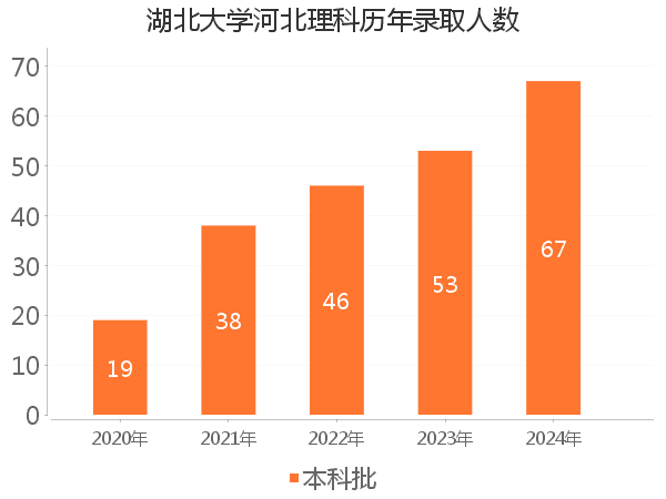 录取人数
