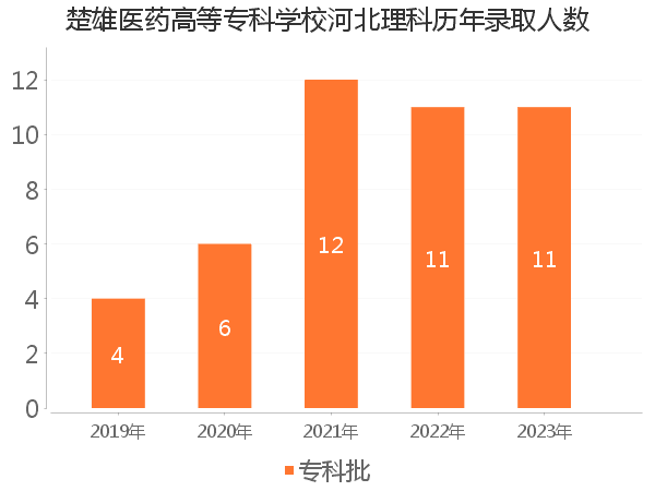 录取人数