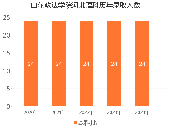 录取人数