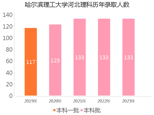 录取人数