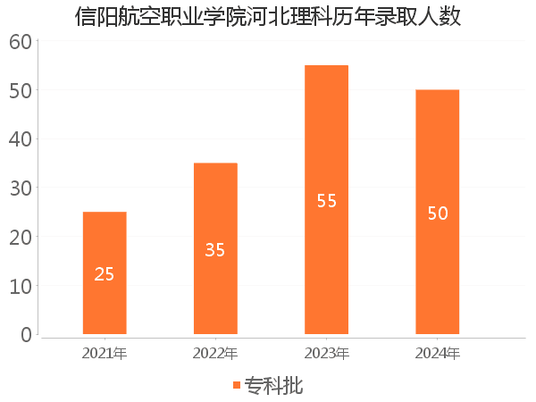 录取人数
