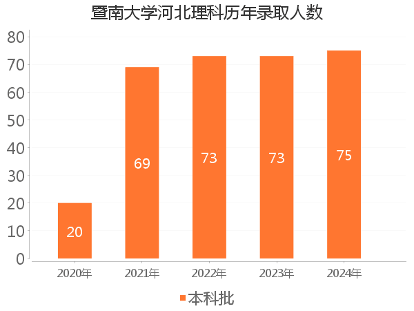 录取人数