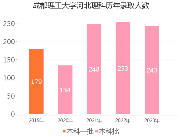 录取人数