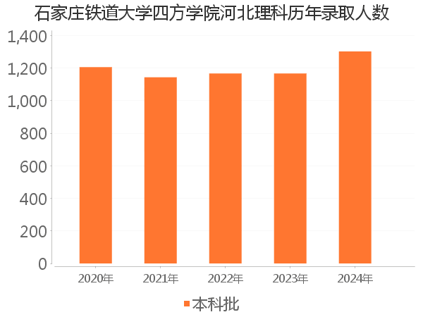 录取人数