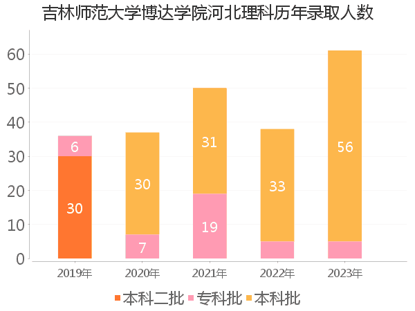 录取人数