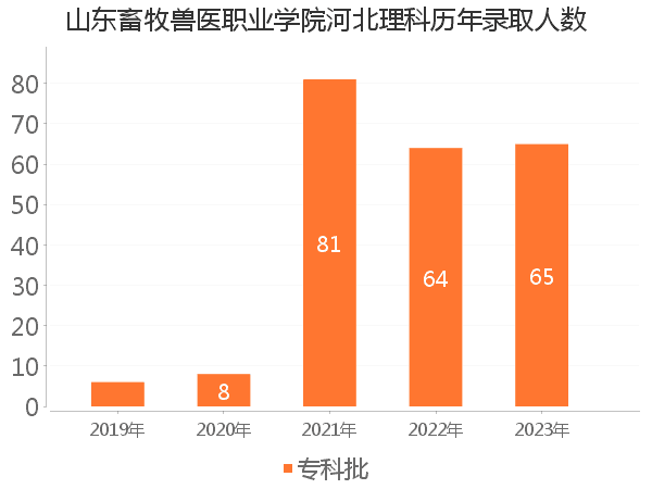 录取人数