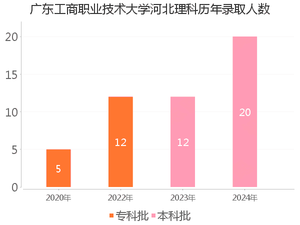 录取人数