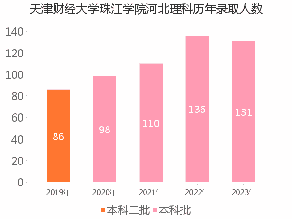 录取人数