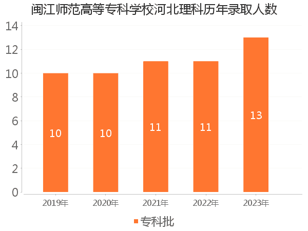 录取人数