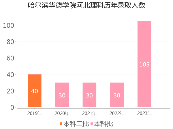 录取人数