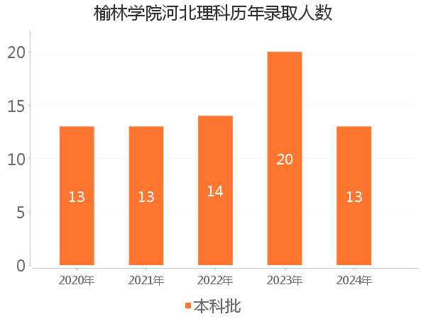 录取人数