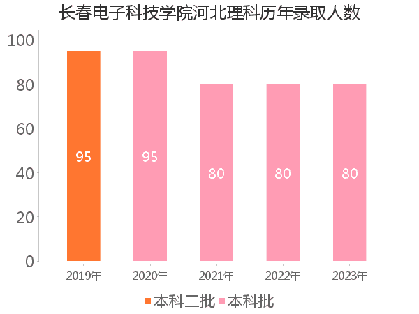 录取人数