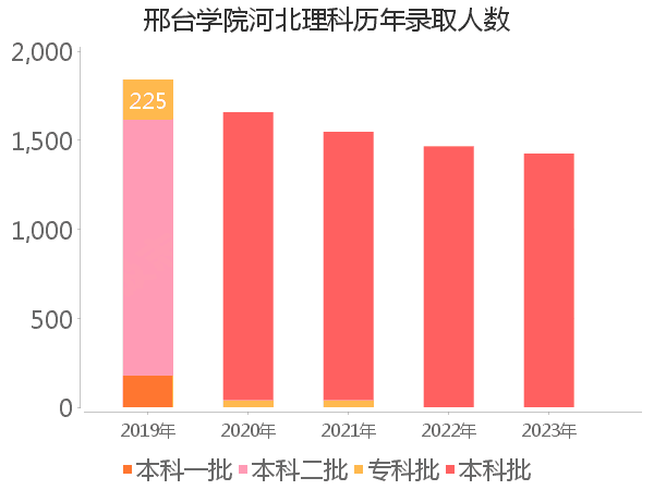 录取人数