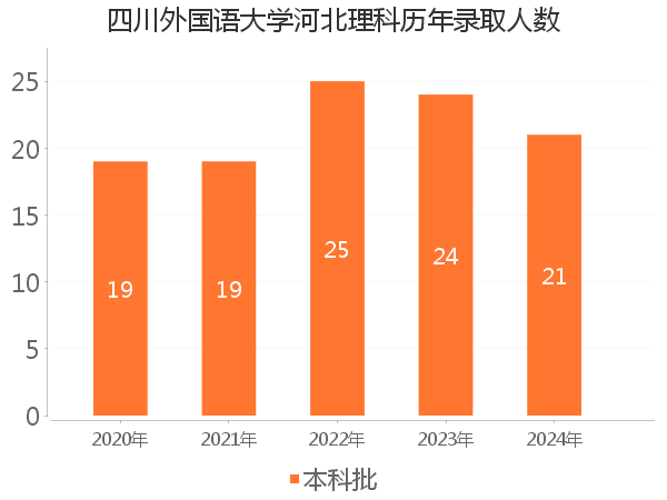 录取人数