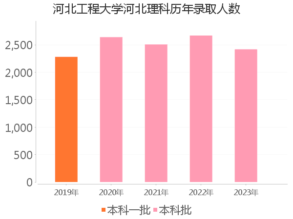 录取人数