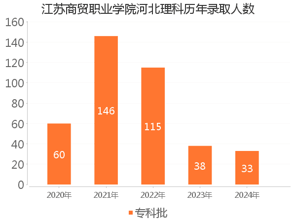 录取人数