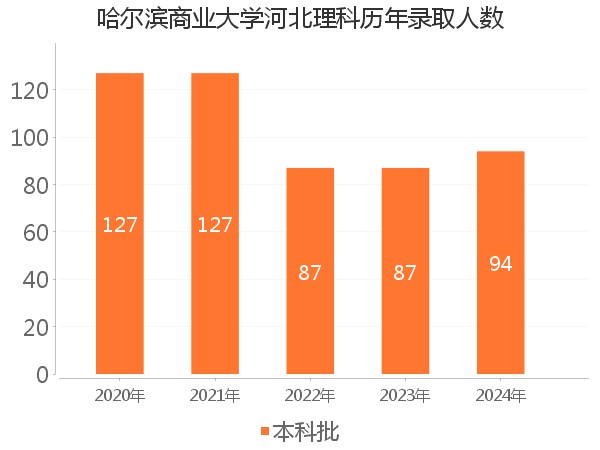 录取人数