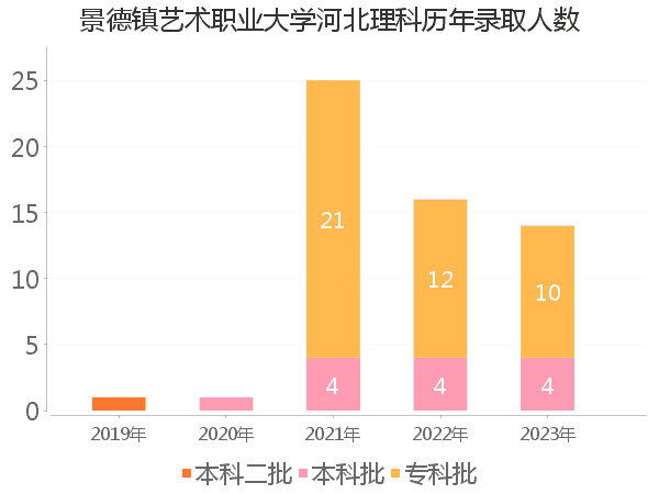 录取人数