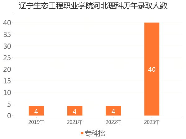 录取人数