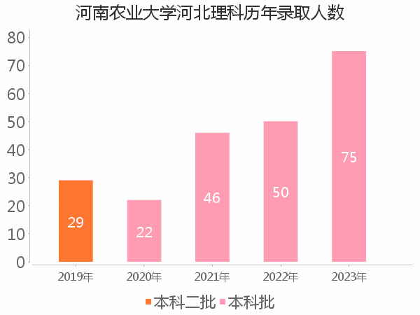 录取人数