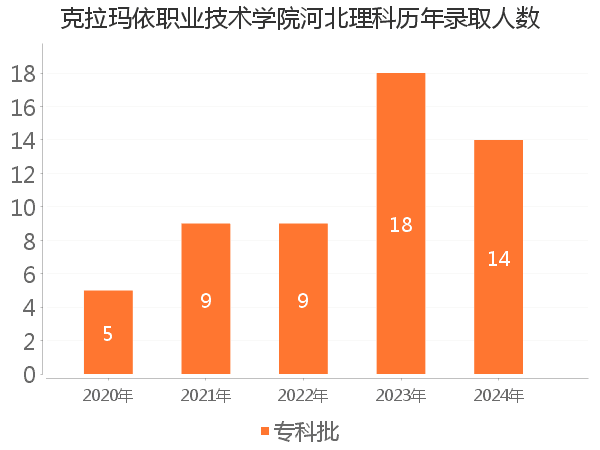 录取人数