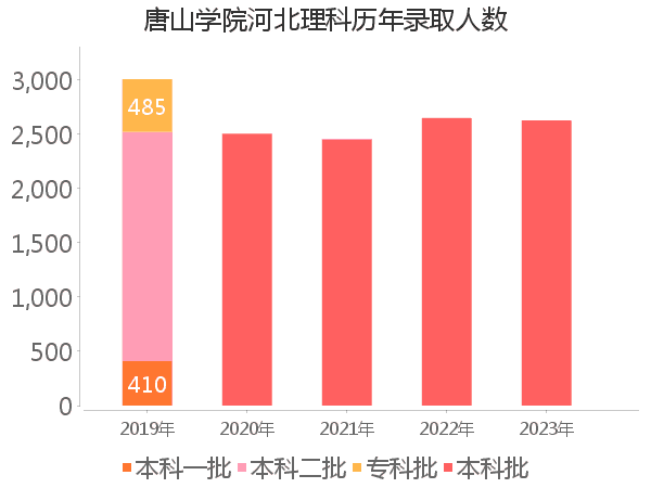 录取人数