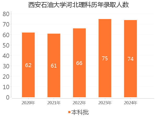 录取人数