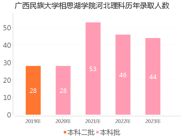 录取人数