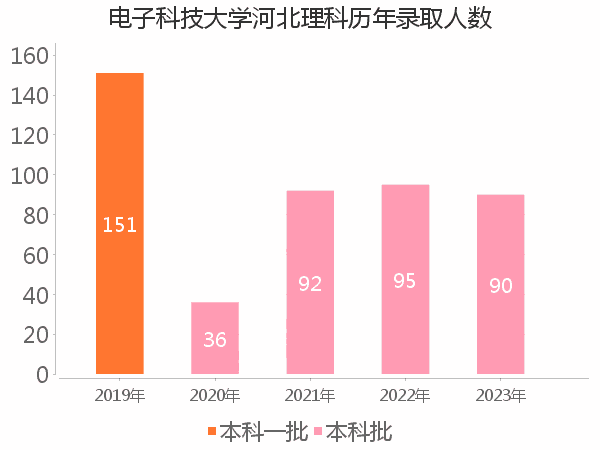 录取人数