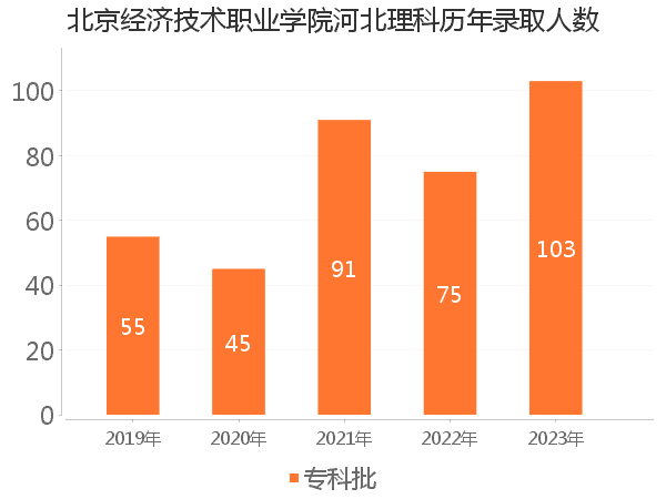 录取人数