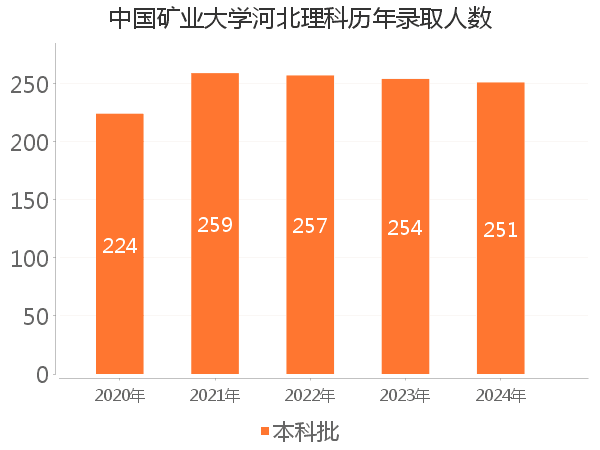 录取人数
