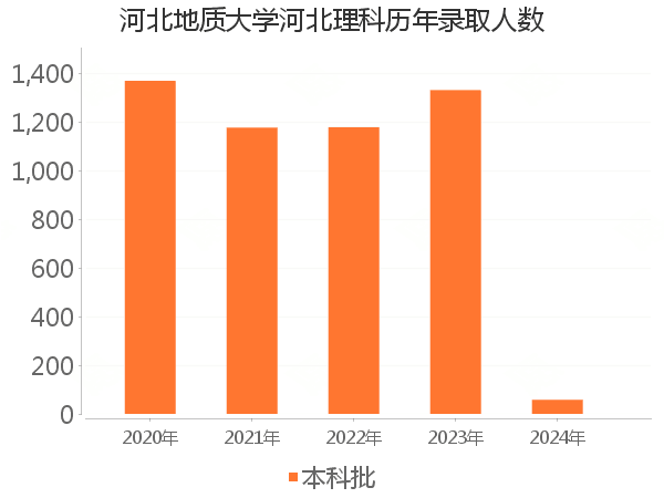 录取人数