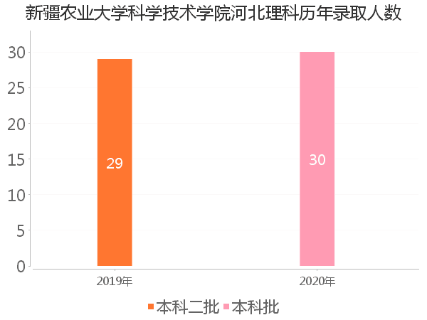 录取人数