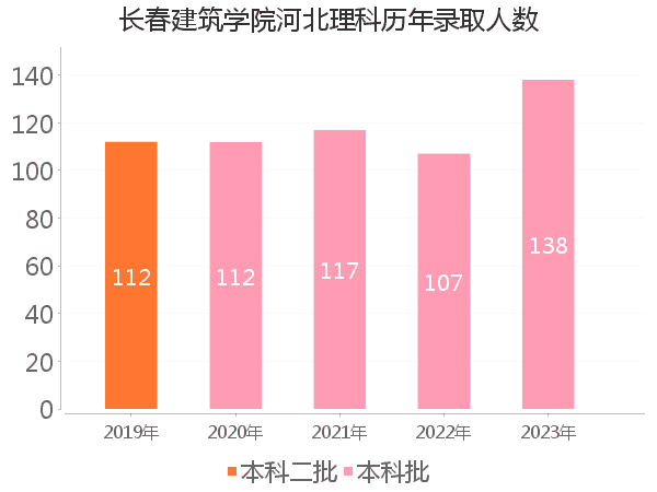 录取人数