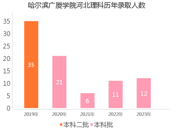 录取人数