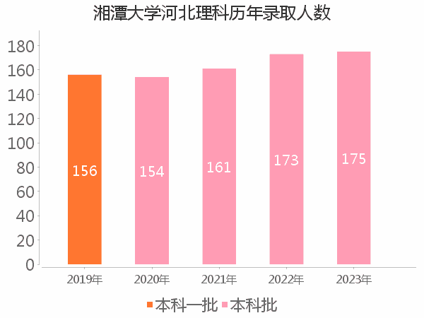 录取人数