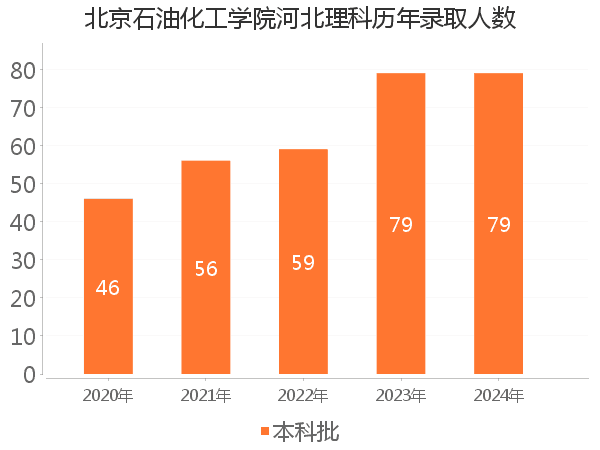 录取人数