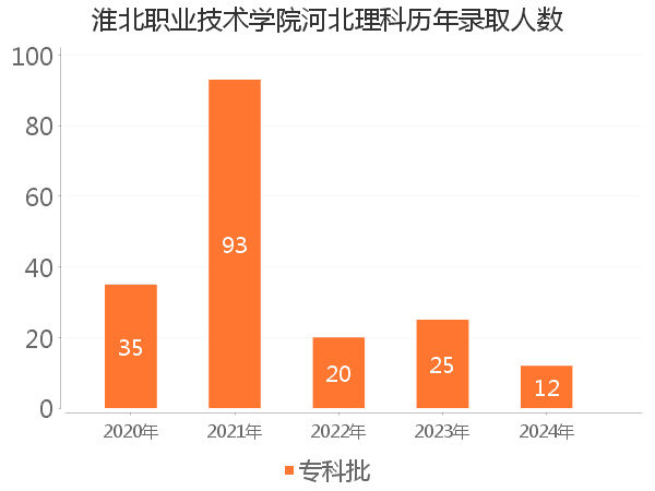 录取人数