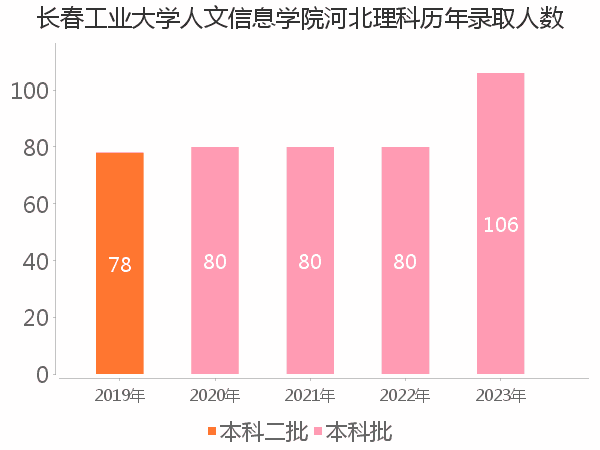 录取人数