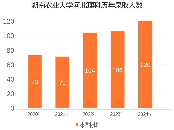 录取人数