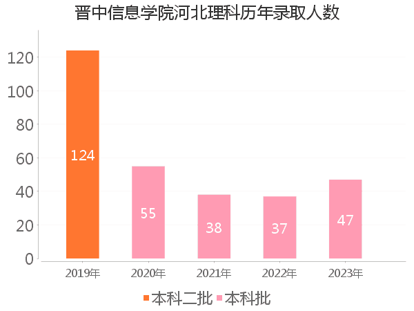 录取人数