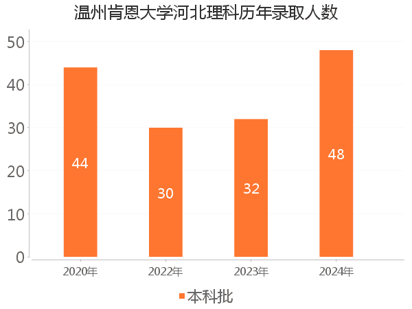 录取人数