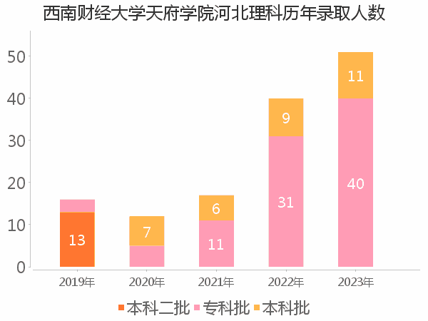 录取人数