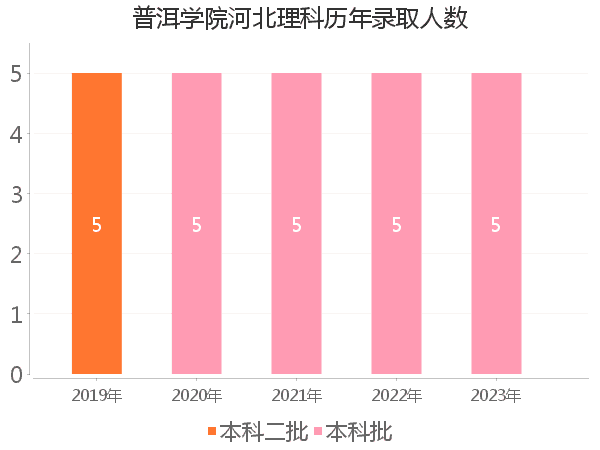 录取人数