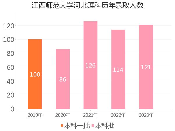 录取人数