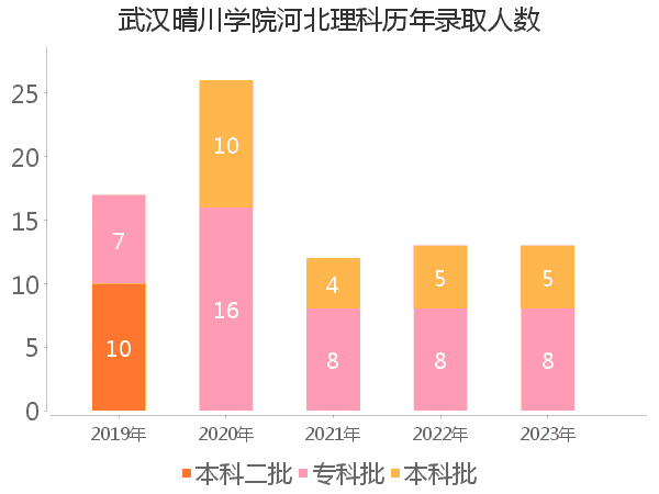 录取人数