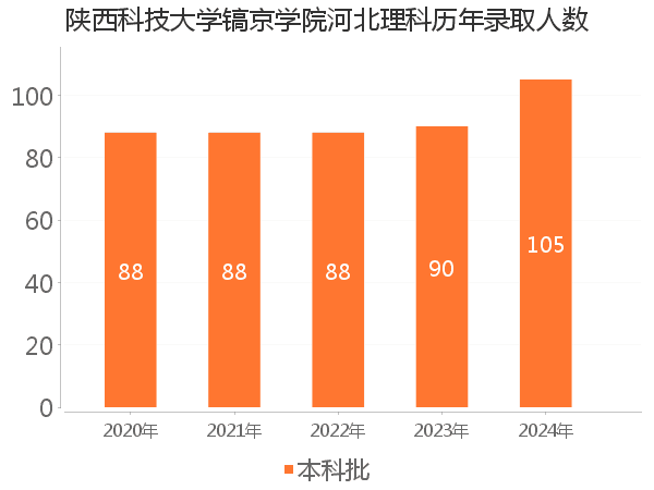 录取人数
