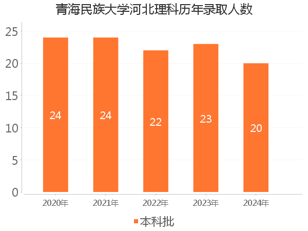 录取人数