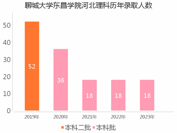 录取人数